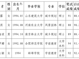 2026世界杯足球官网2020年拟录用人员公示（第五批）