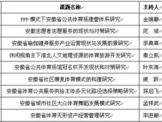 世界杯官网9项课题获得2014年度安徽省体育社会科学研究项目立项